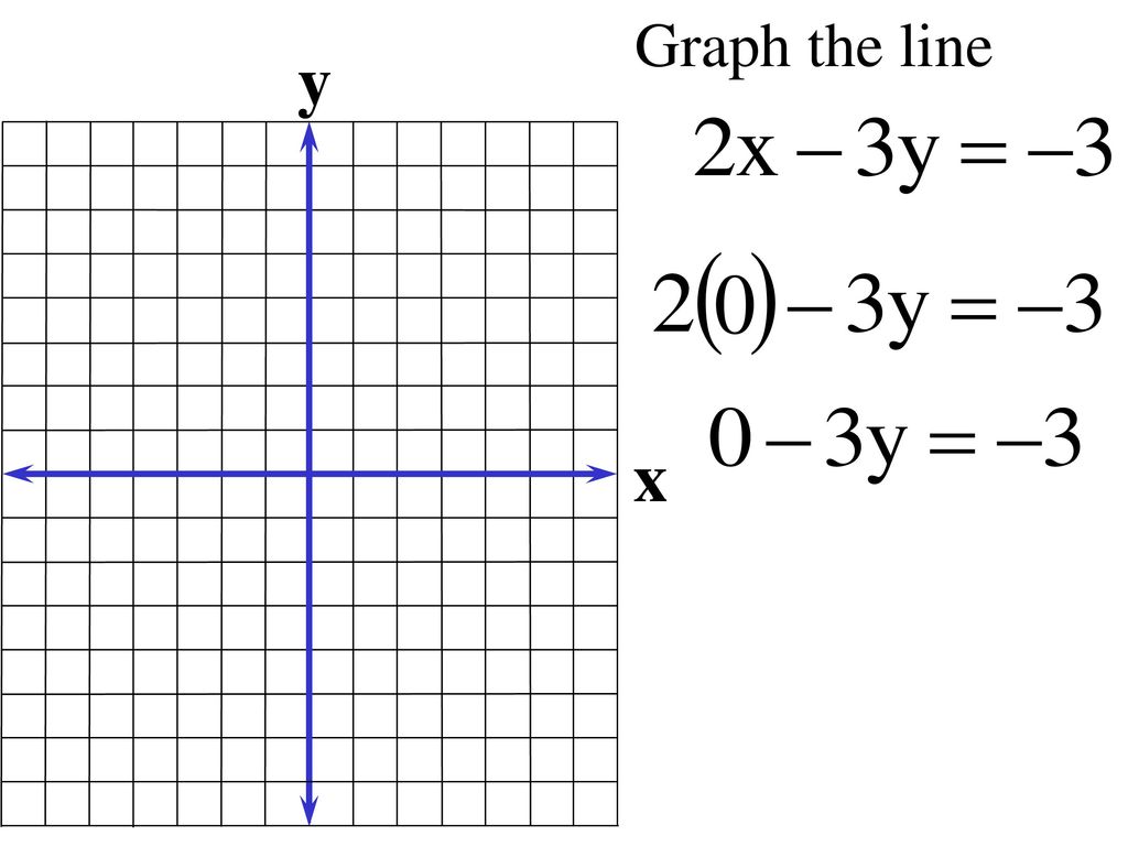 Graph the line y x