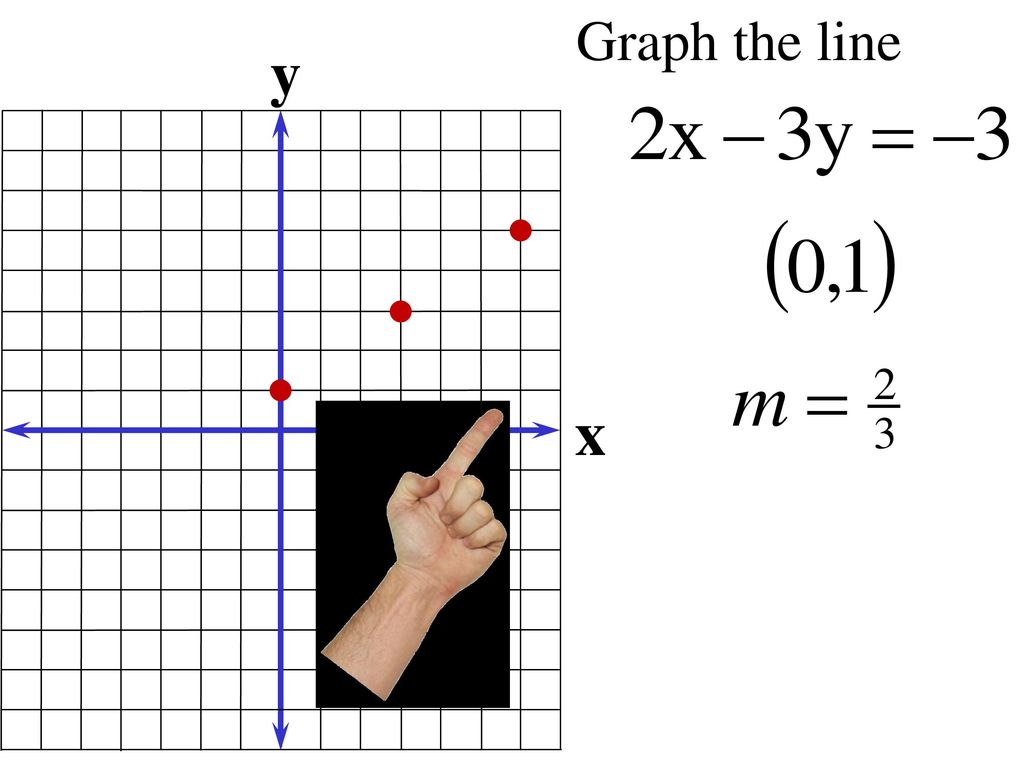 Graph the line y x