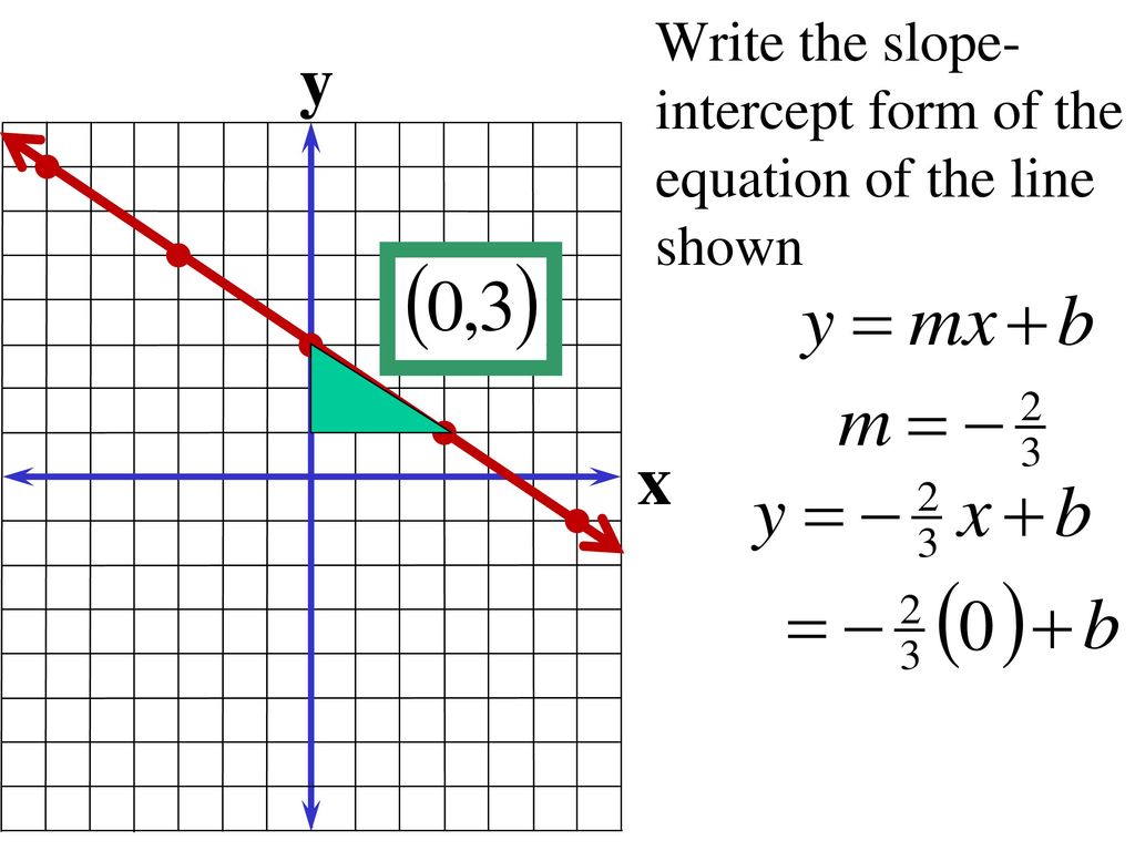 Write the slope-intercept form of the equation of the line shown