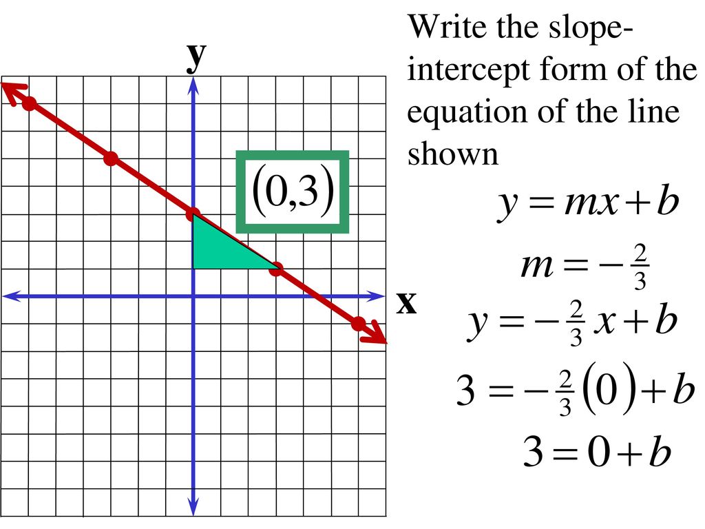 Write the slope-intercept form of the equation of the line shown