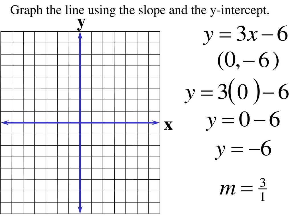 Graph the line using the slope and the y-intercept.