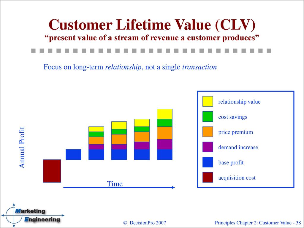 Lifetime value. Customer Lifetime value (CLV). Lifetime и Lifetime value. CLV показатель. LTV (Lifetime value).