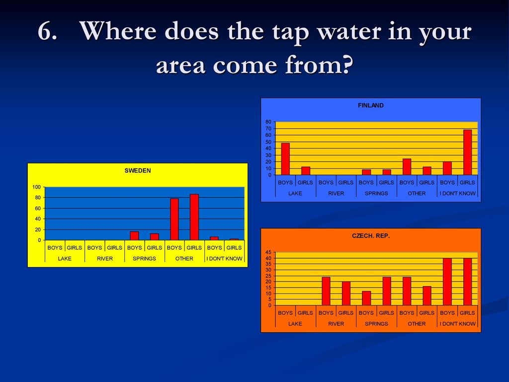6. Where does the tap water in your area come from