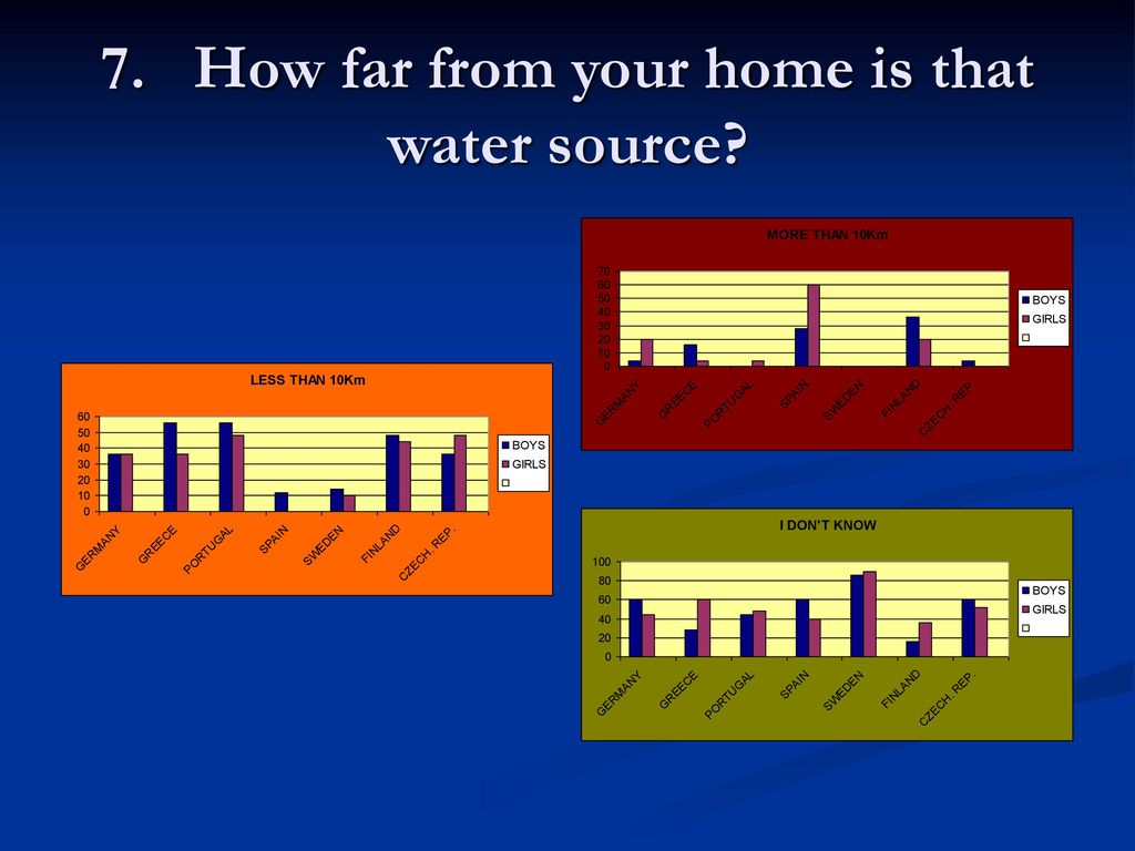 7. How far from your home is that water source