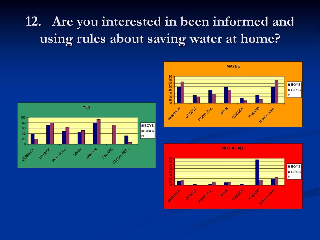 12. Are you interested in been informed and using rules about saving water at home