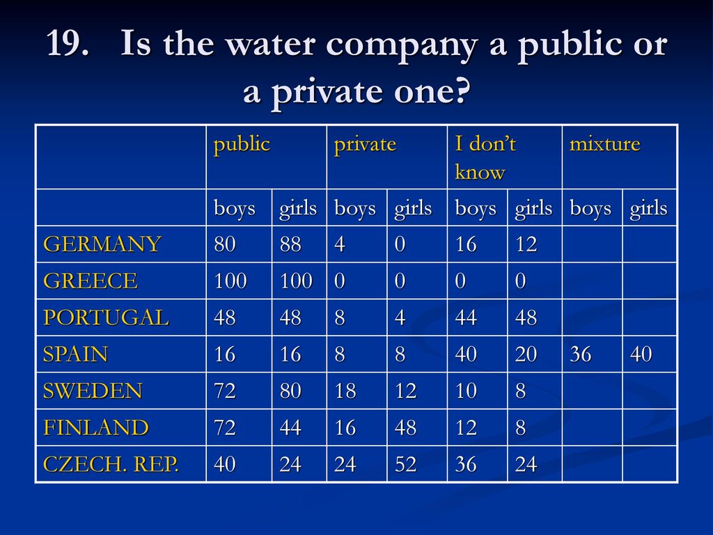 19. Is the water company a public or a private one
