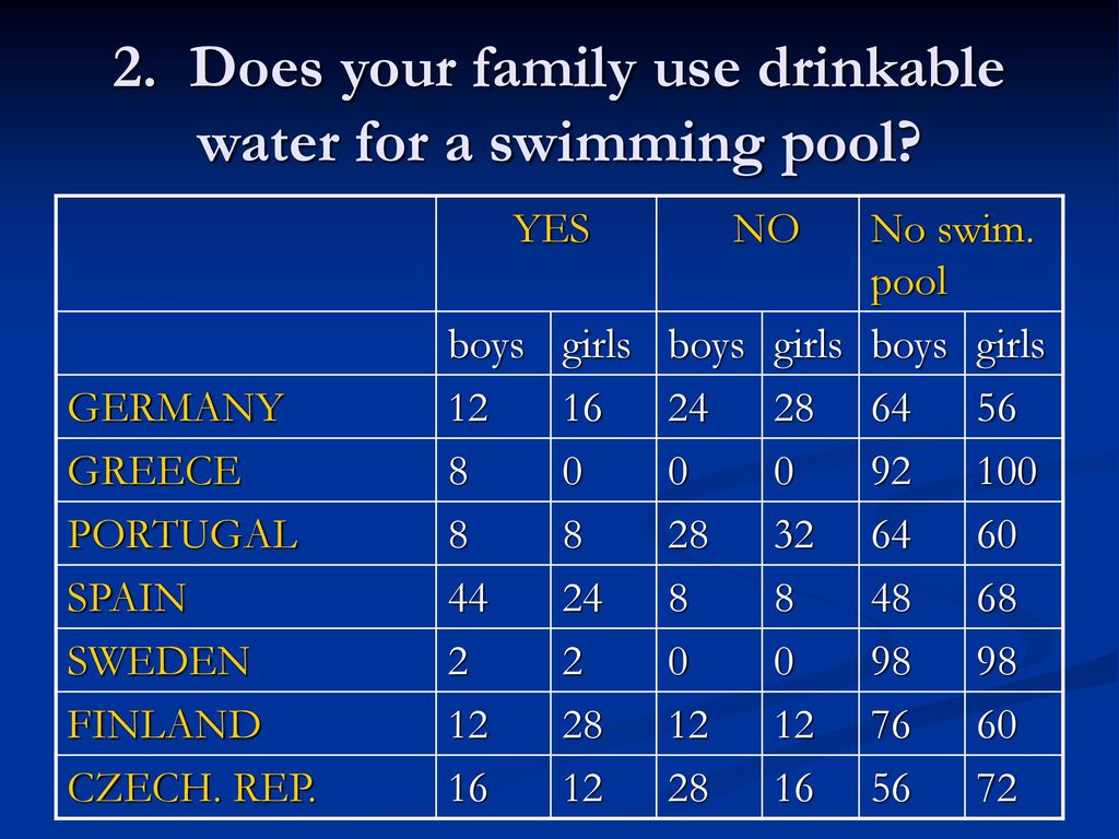 2. Does your family use drinkable water for a swimming pool