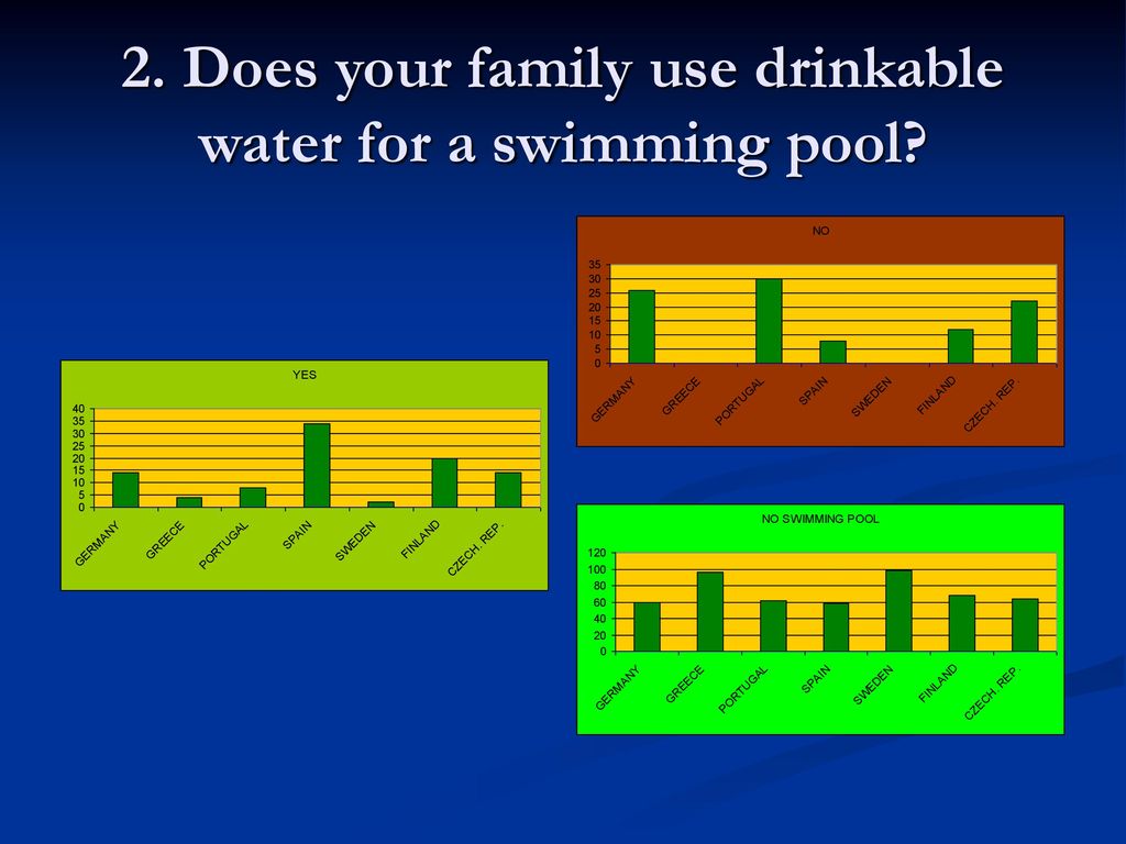 2. Does your family use drinkable water for a swimming pool