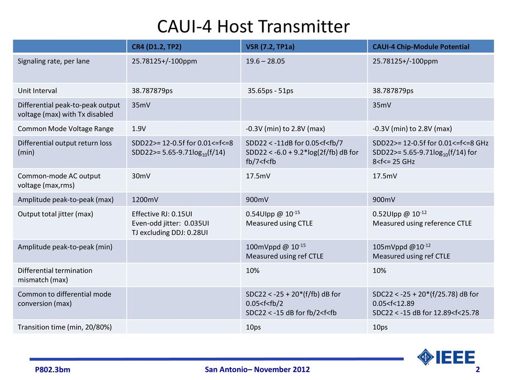 CAUI-4 Host Transmitter