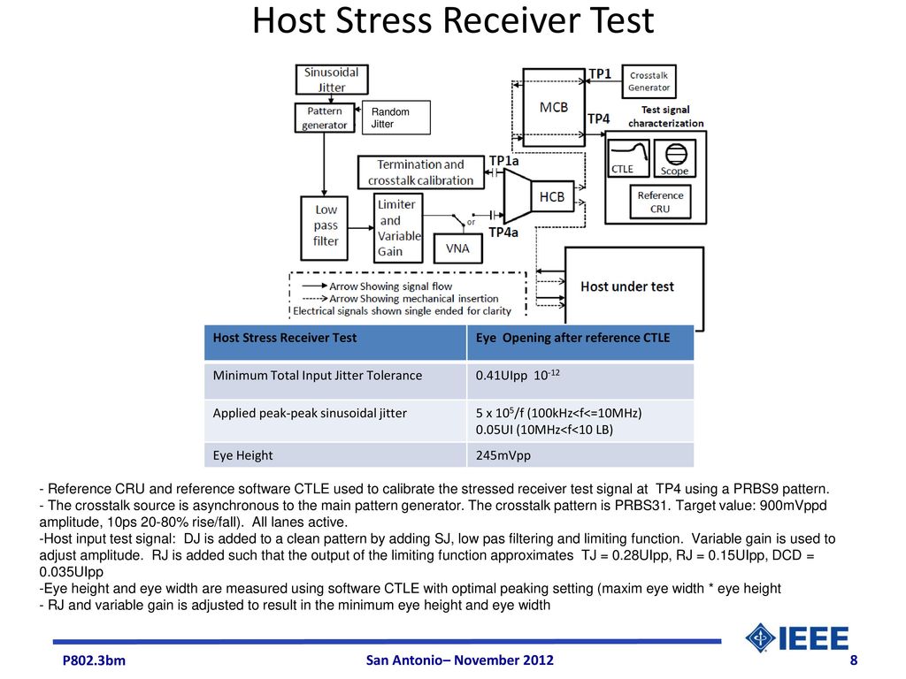 Host Stress Receiver Test