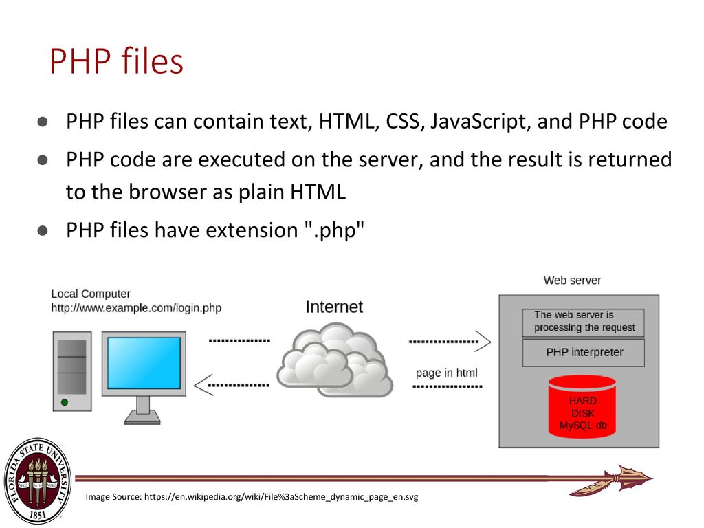 PHP files PHP files can contain text, HTML, CSS, JavaScript, and PHP code.