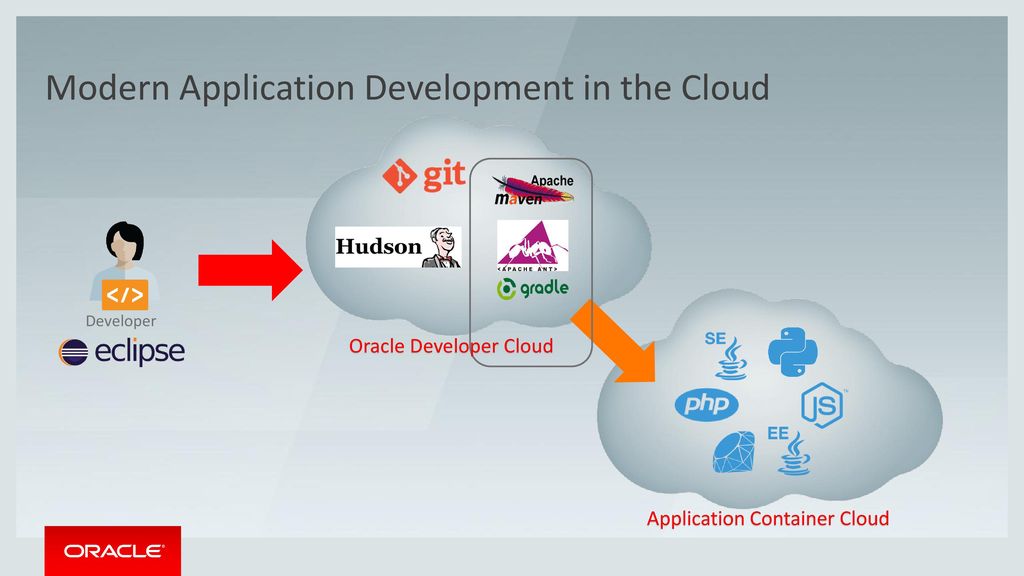 Modern Application Development in the Cloud