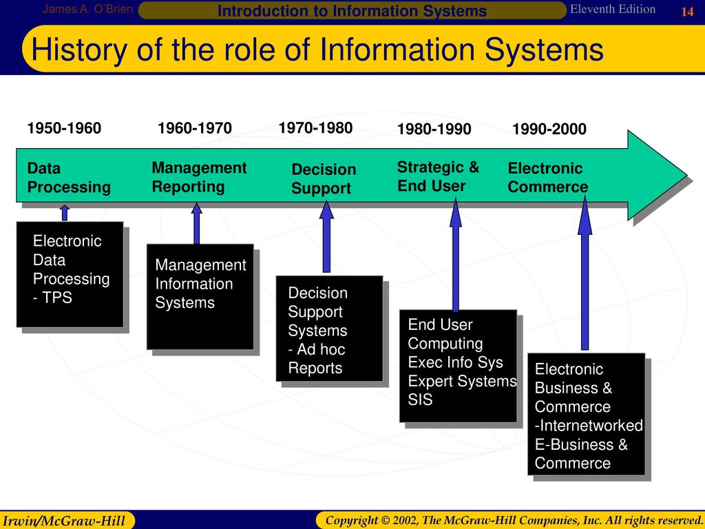 Computer process information. Information System History. Implementation software. Информационные системы 1950-1960. Development and implementation of information Systems.