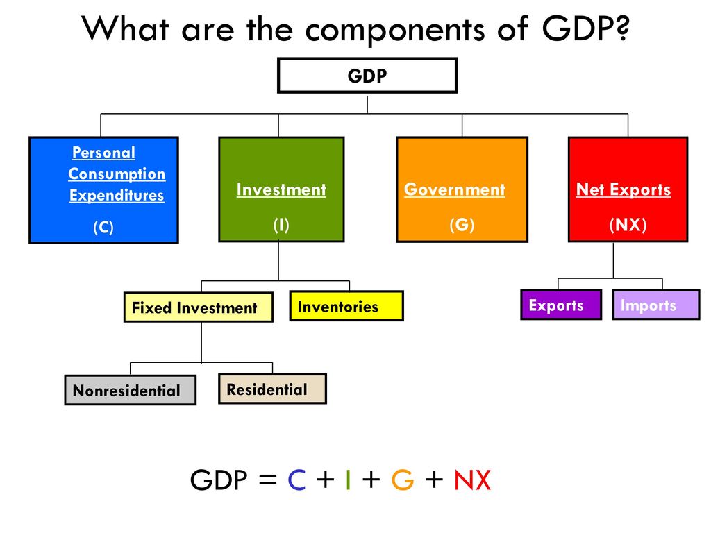 What are the components of GDP