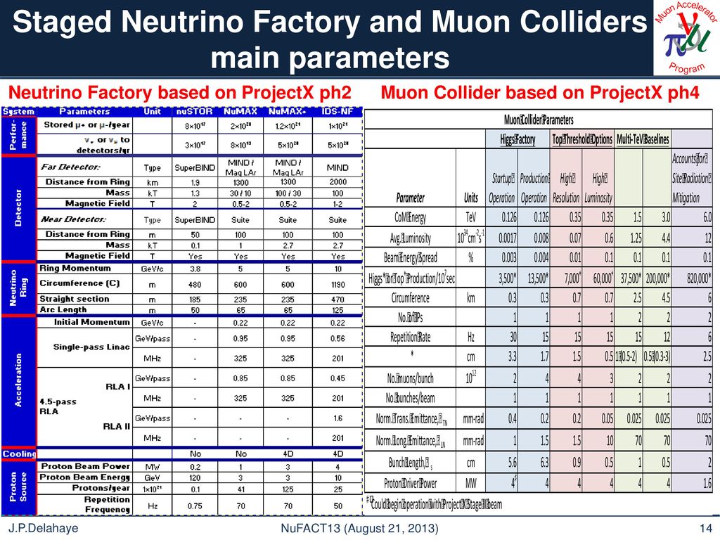 Staged Neutrino Factory and Muon Colliders main parameters