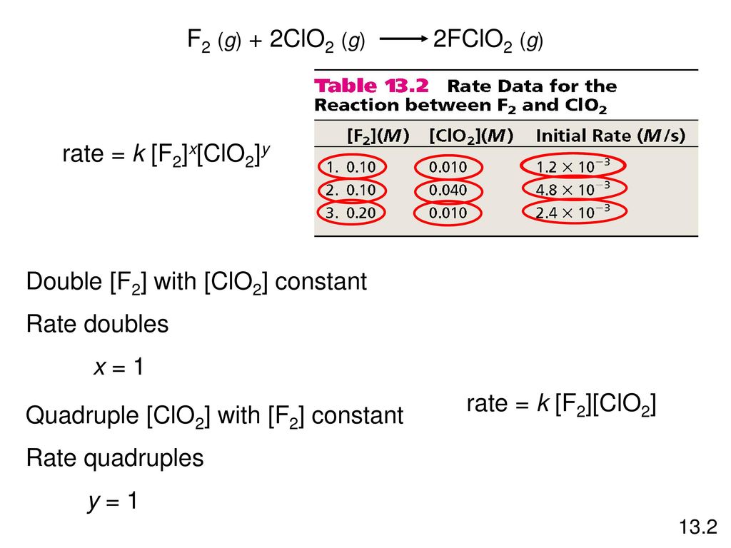 Double [F2] with [ClO2] constant