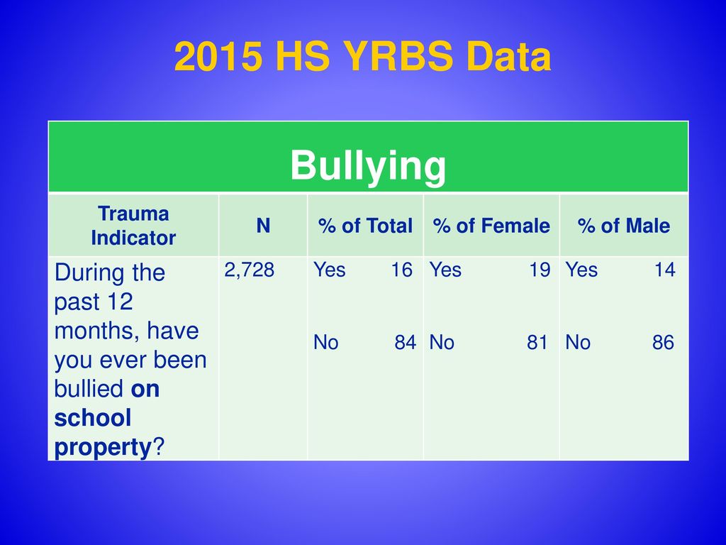 2015 HS YRBS Data Bullying. Trauma Indicator. N. % of Total. % of Female. % of Male.