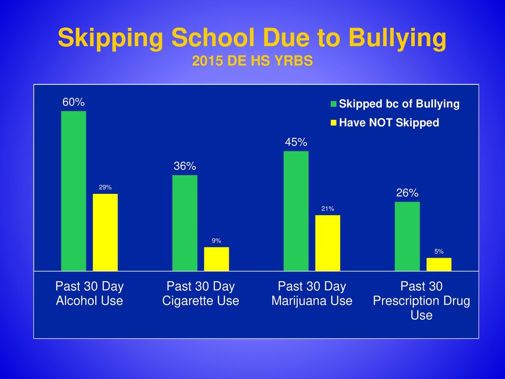 Skipping School Due to Bullying 2015 DE HS YRBS