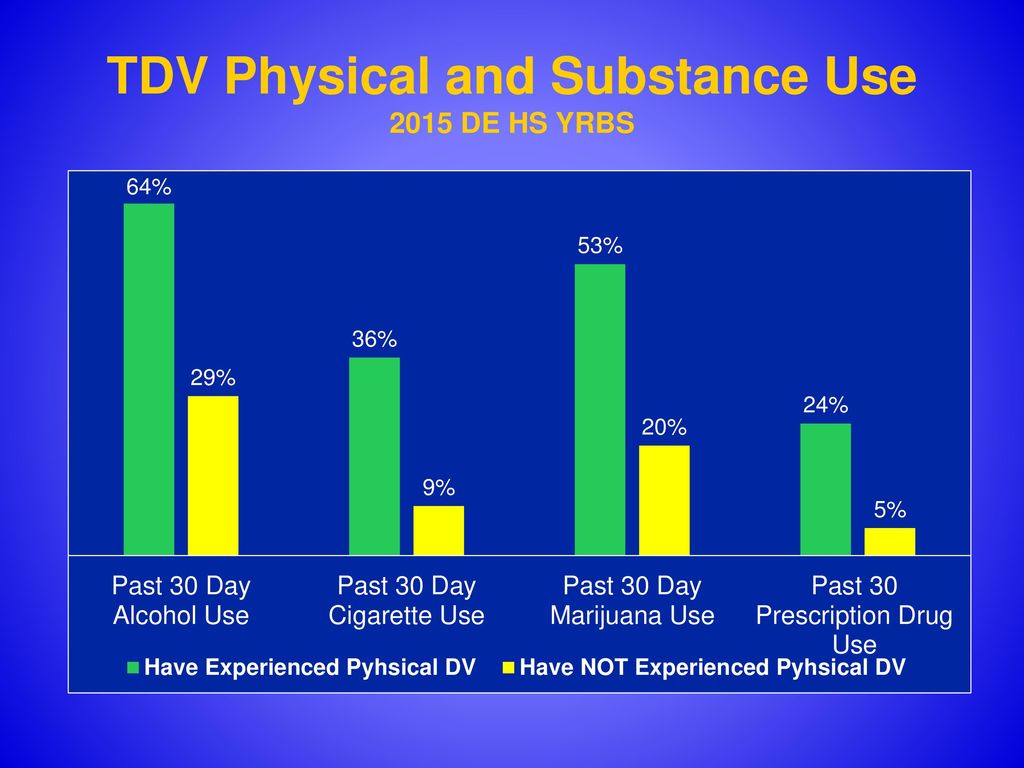 TDV Physical and Substance Use 2015 DE HS YRBS