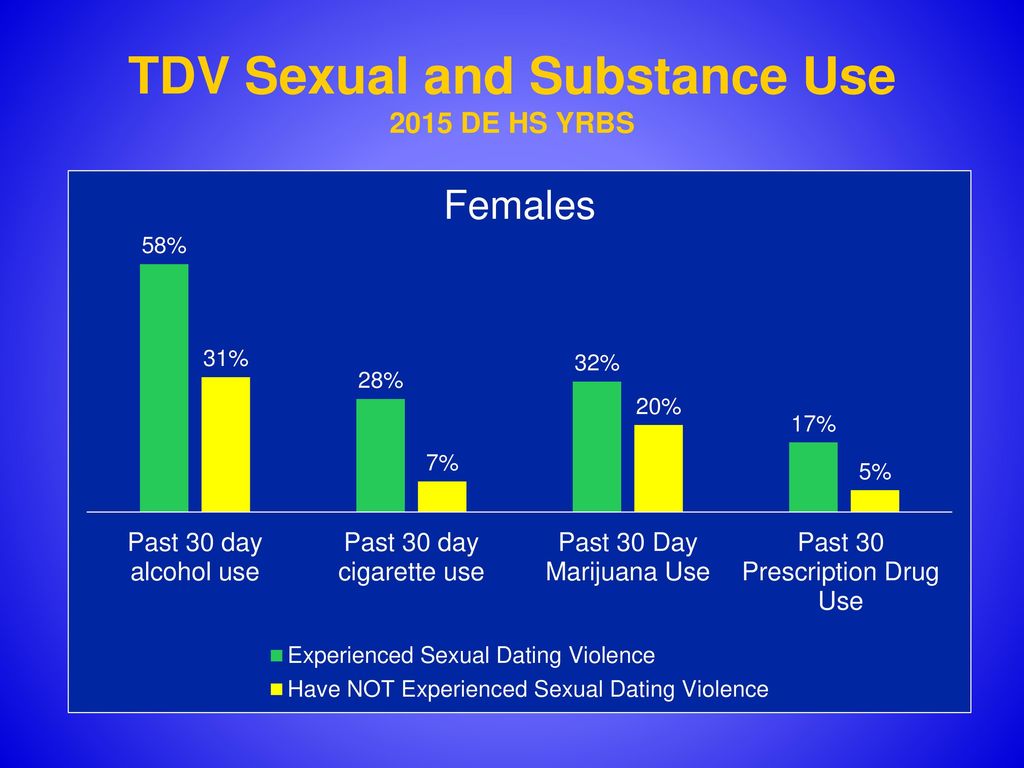 TDV Sexual and Substance Use 2015 DE HS YRBS