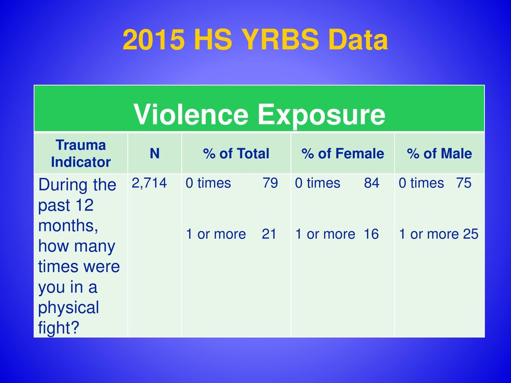 2015 HS YRBS Data Violence Exposure