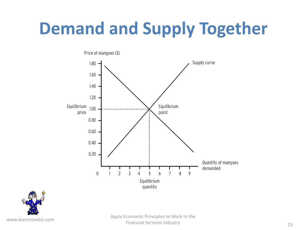 Chapter 2 Microeconomic Principles - Ppt Download