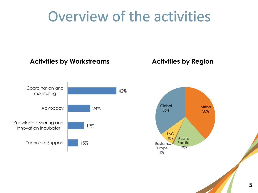 Overview of the activities