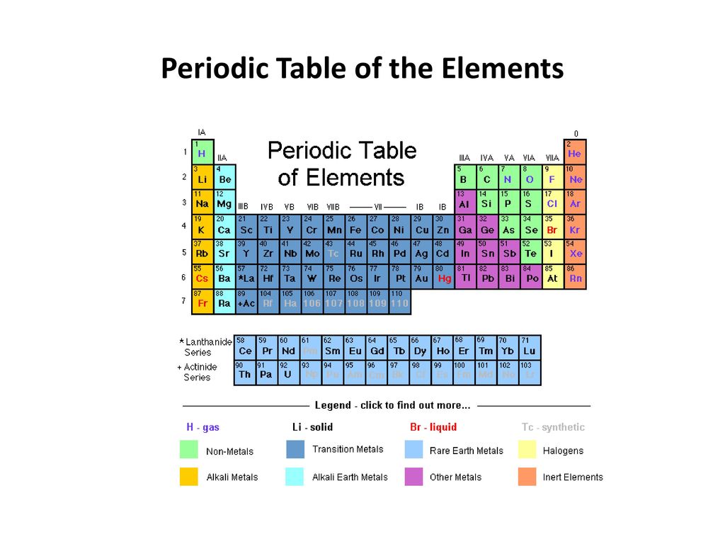 The Modern Periodic Table - ppt download