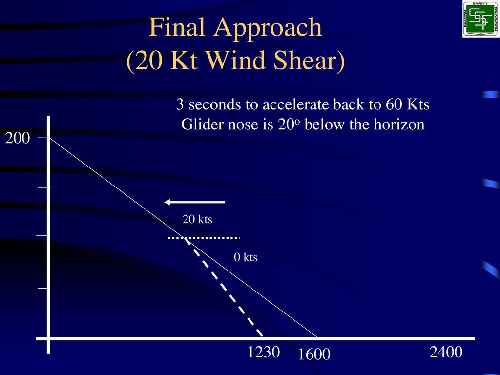Final Approach (20 Kt Wind Shear)