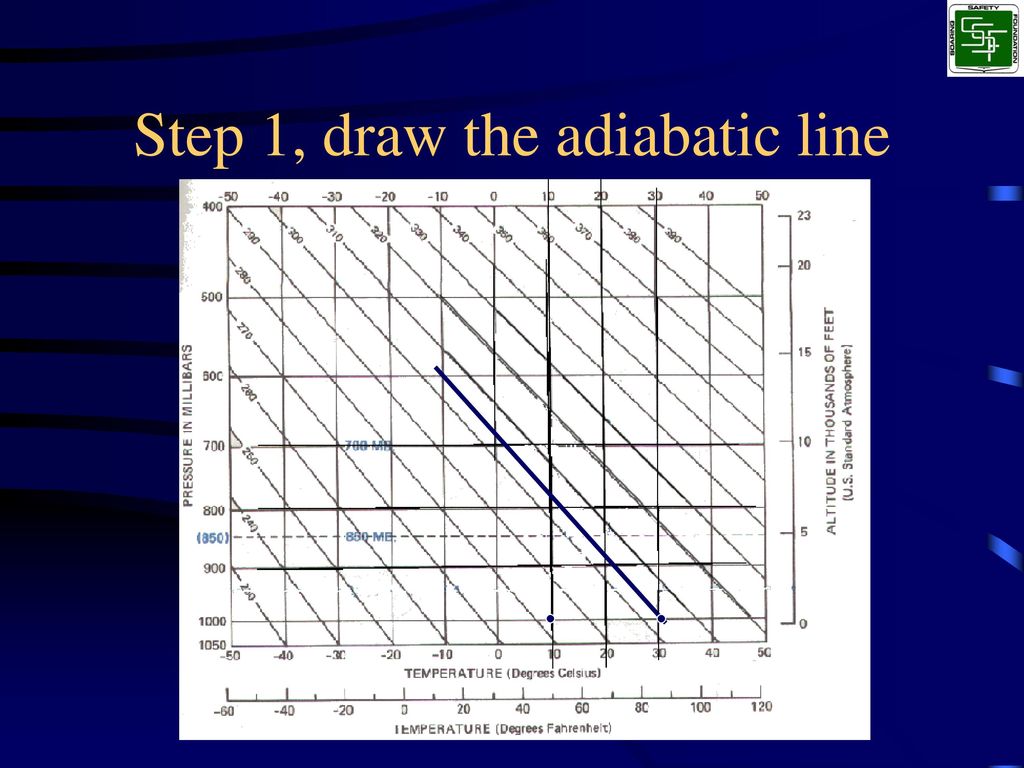 Step 1, draw the adiabatic line