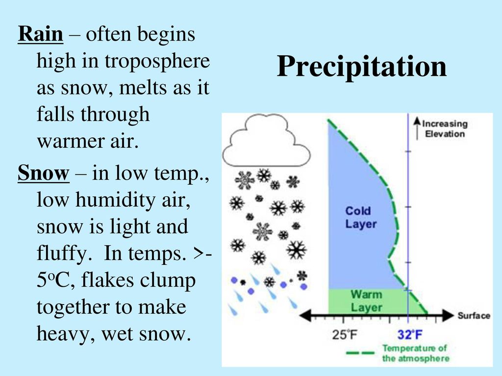 Rain – often begins high in troposphere as snow, melts as it falls through warmer air. Snow – in low temp., low humidity air, snow is light and fluffy. In temps. >-5oC, flakes clump together to make heavy, wet snow.