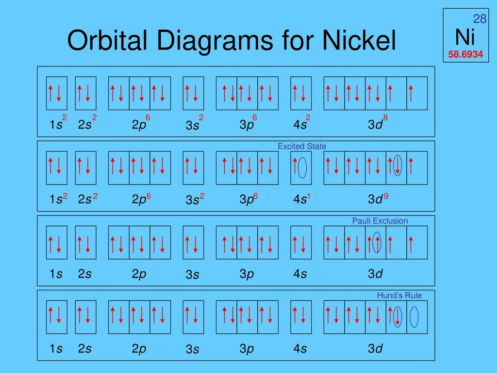 Química Geral  Orbital+Diagrams+for+Nickel
