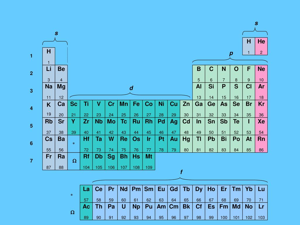 Electron Configuration Ppt Download