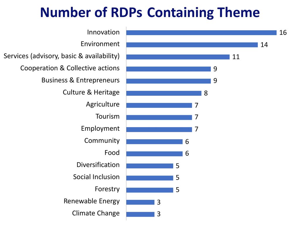 Number of RDPs Containing Theme Innovation