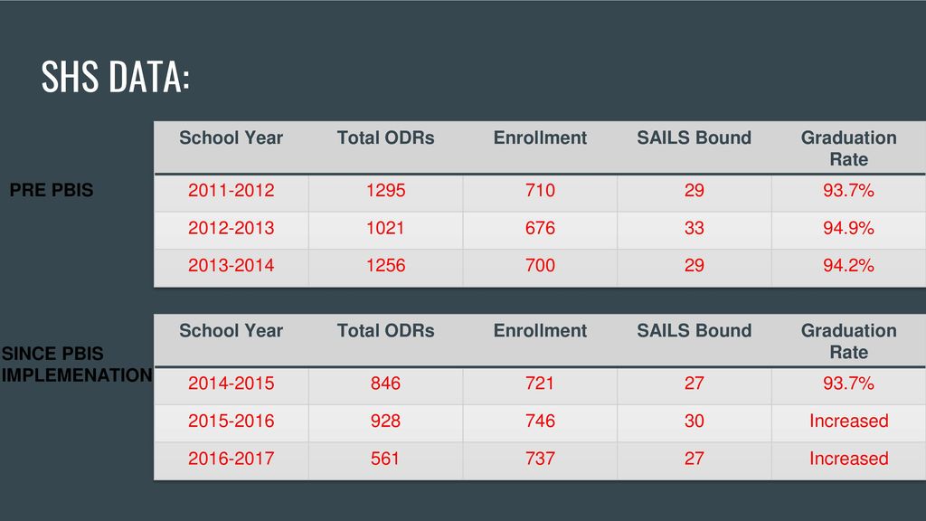 SHS DATA: School Year Total ODRs Enrollment SAILS Bound