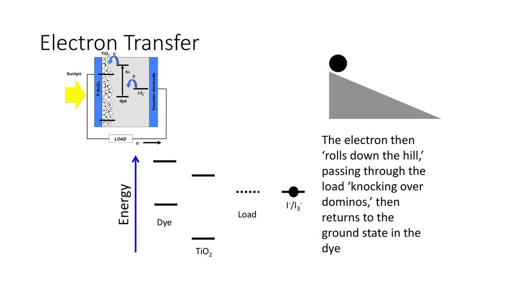 Electron Transfer Energy