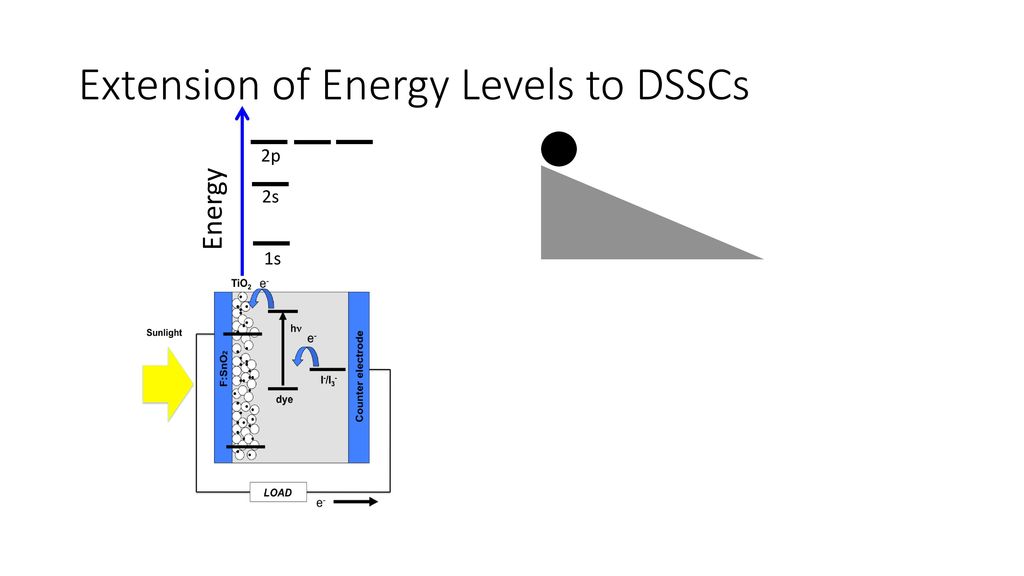 Extension of Energy Levels to DSSCs