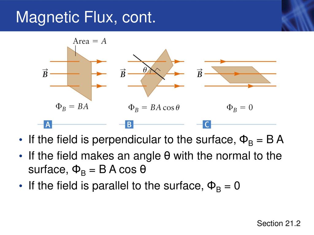 Magnetic Flux, cont. If the field is perpendicular to the surface, ΦB = B A.