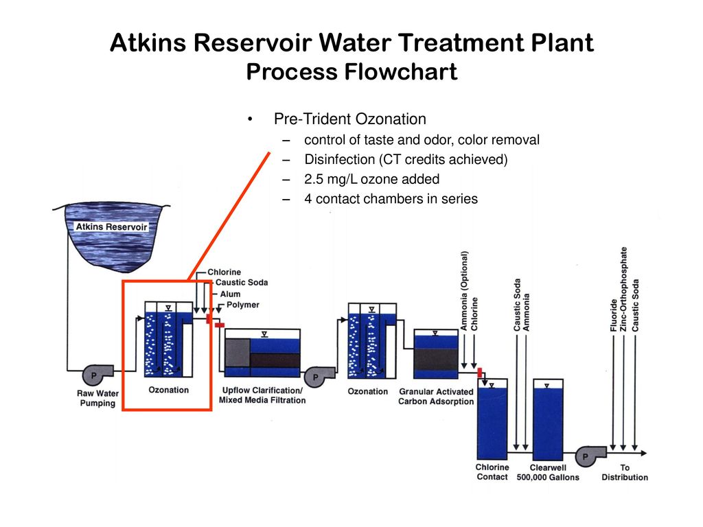 Drinking Water Process Flow Chart