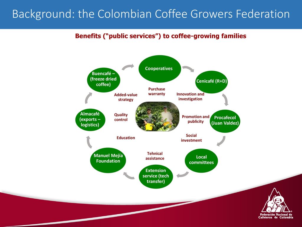 Background: the Colombian Coffee Growers Federation
