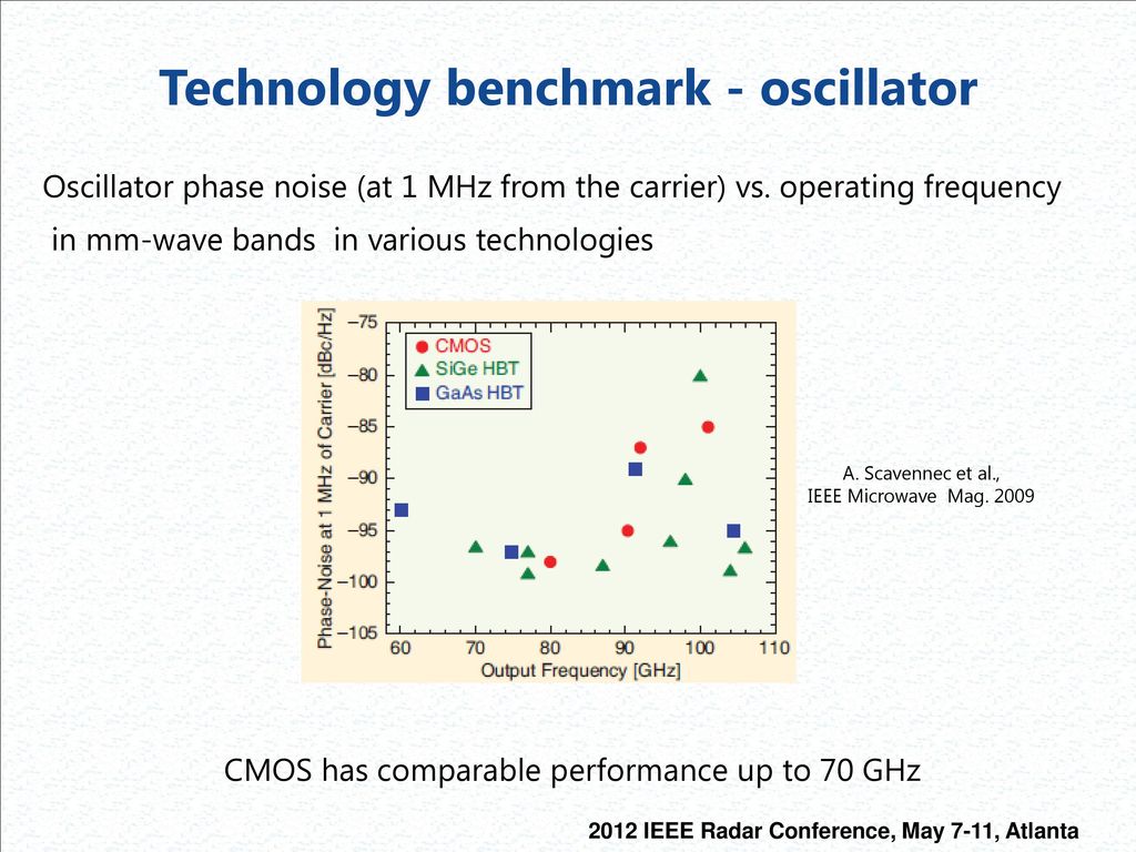 Rf And Digital Components For Highly Integrated Low Power Radar Ppt Download