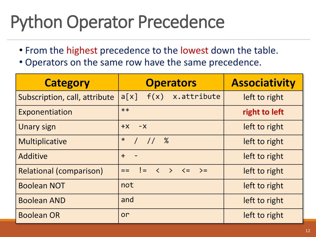 Operator Precedence Chart