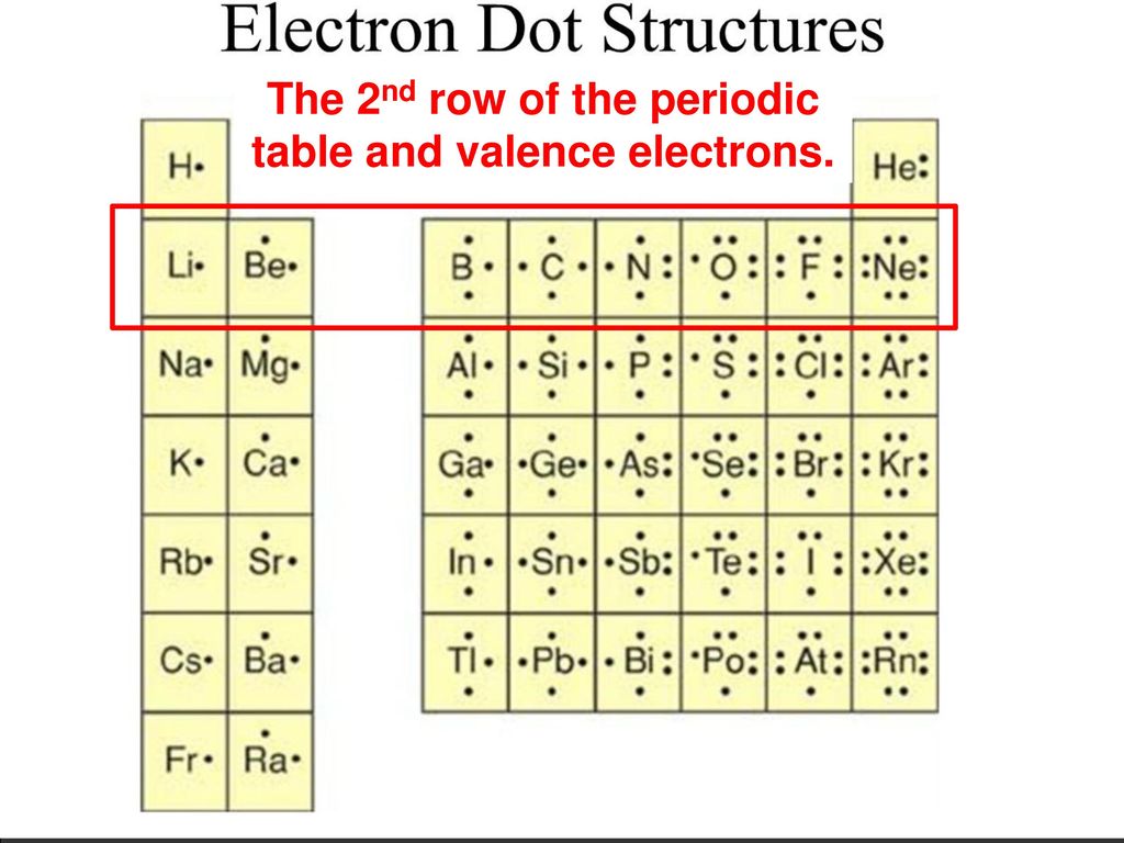 Electron Dot Structure Chart: A Visual Reference of Charts | Chart Master
