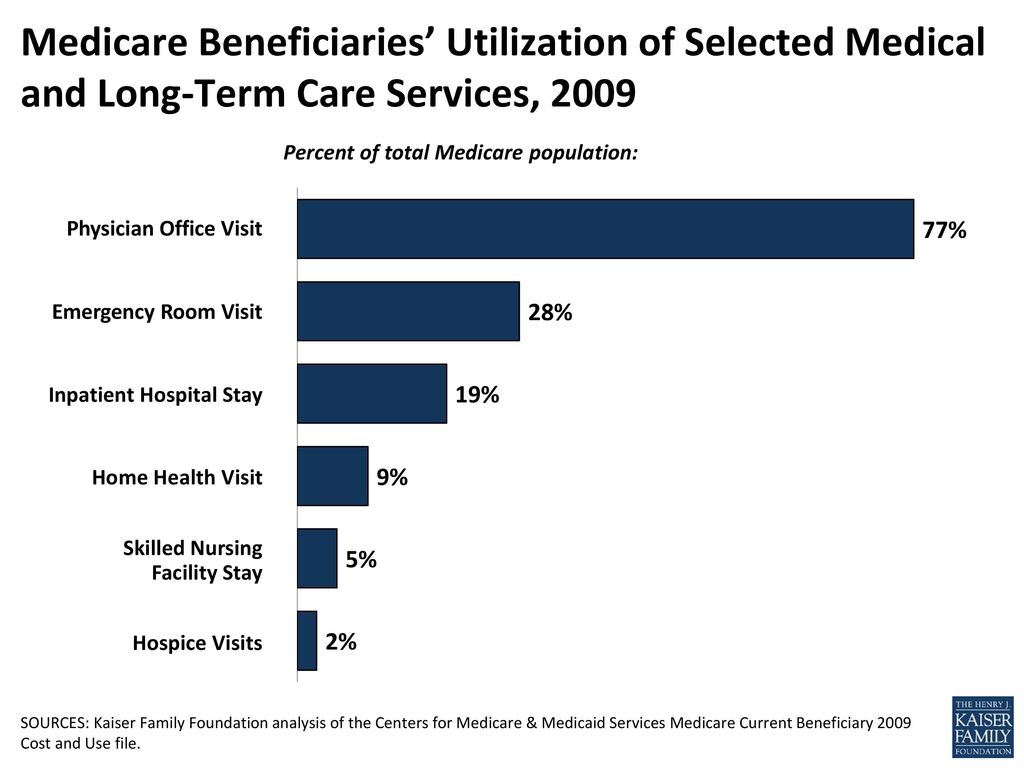 Medicare Beneficiaries’ Utilization of Selected Medical and Long-Term Care Services, 2009
