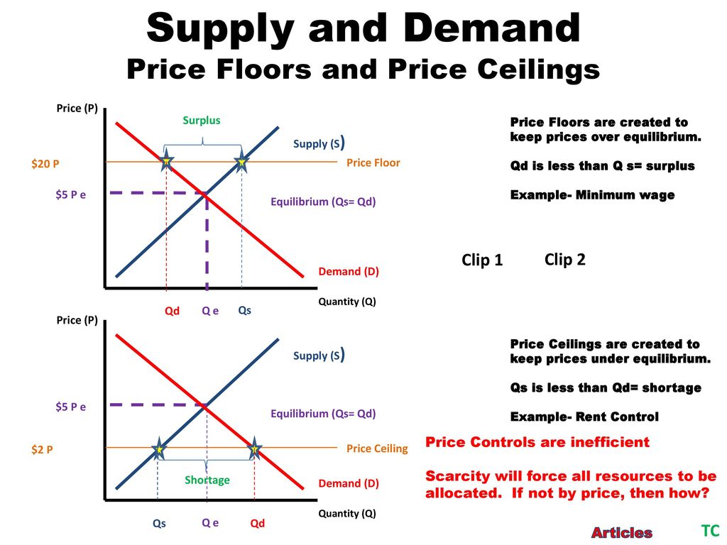 Price The Law Of Demand The Law Of Supply Price Controls