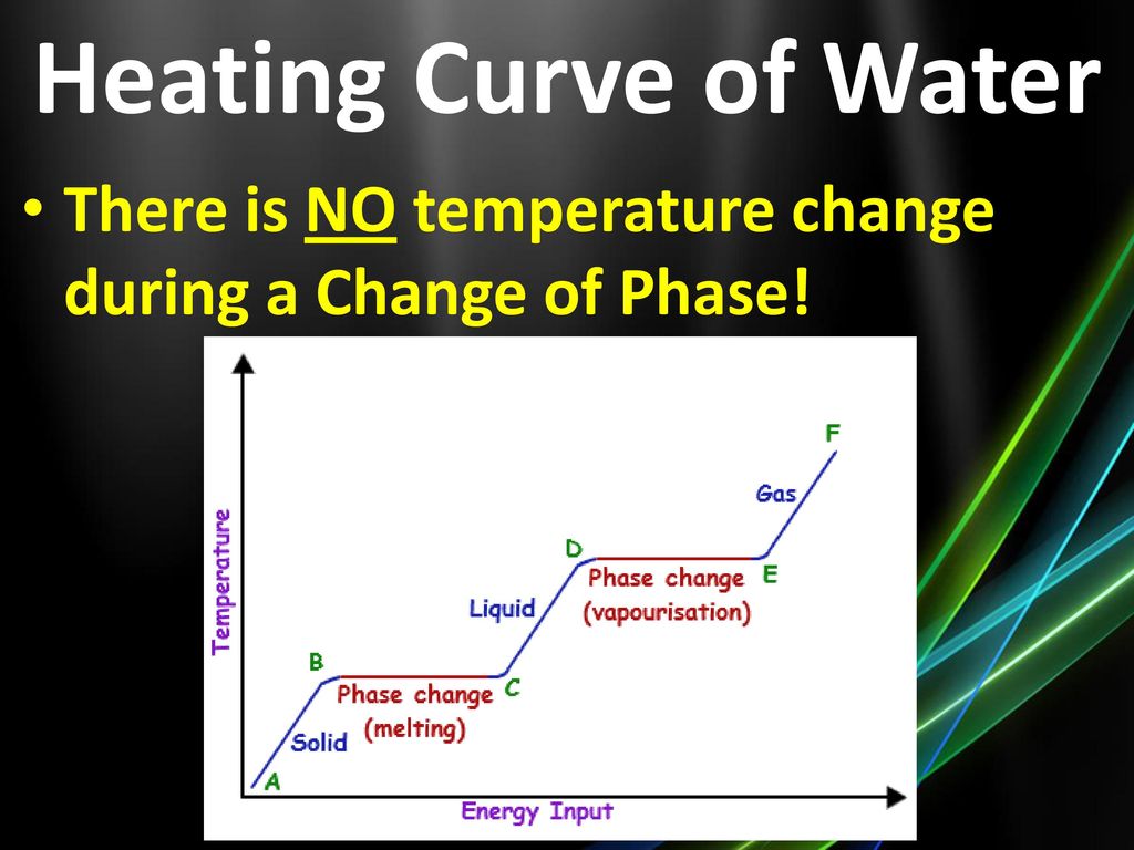 Heating Curve of Water There is NO temperature change during a Change of Phase!