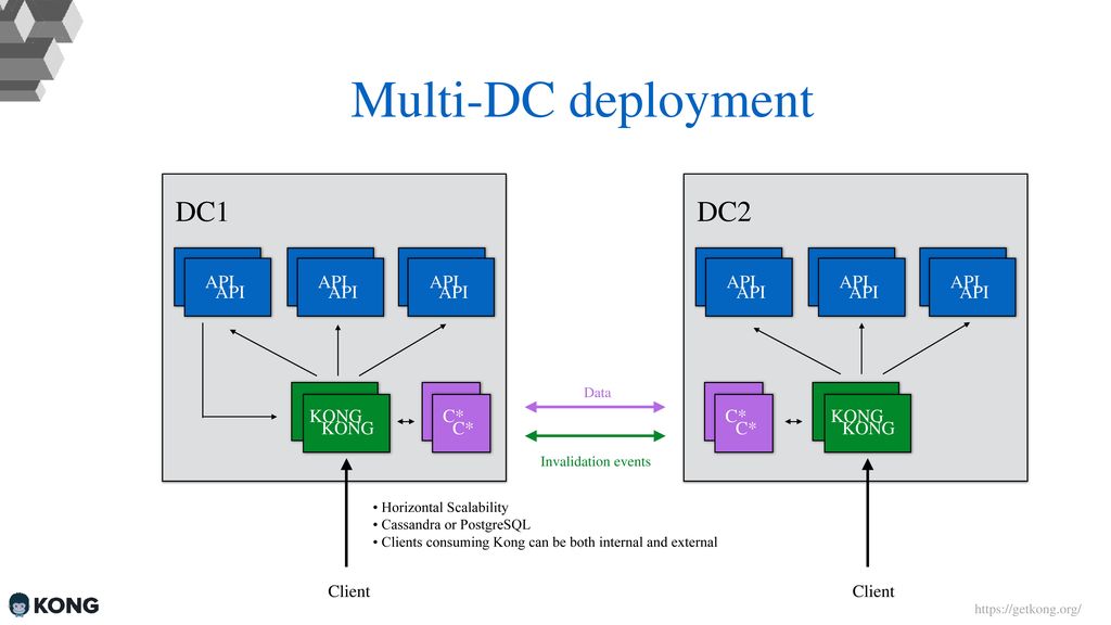 Multi-DC deployment DC1 DC2 API API API API API API API API API API