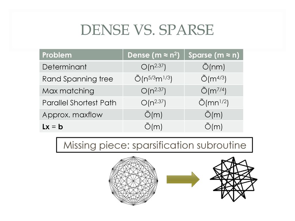 Determinant Preserving Sparsification Of Sddm Matrices With Applications To Counting And Sampling Spanning Trees Richard Peng Georgia Tech Joint Work With Ppt Download