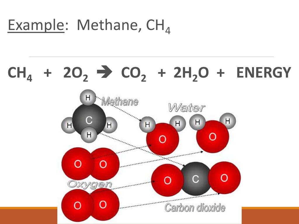 Example: Methane, CH4 CH4 + 2O2  CO2 + 2H2O + ENERGY