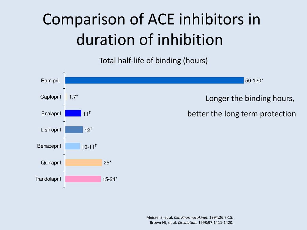 Ace Inhibitor Comparison Chart